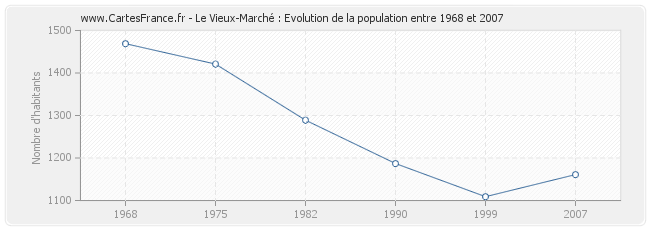 Population Le Vieux-Marché